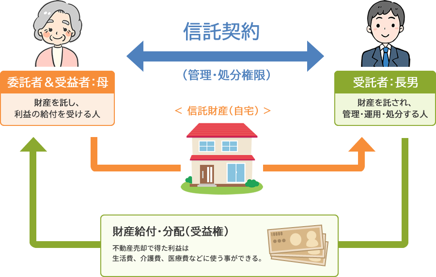 家族信託図式